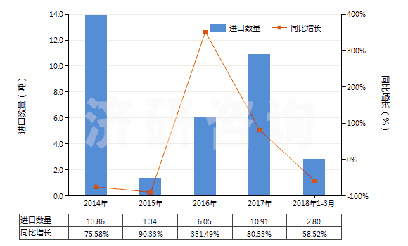 2014-2018年3月中國碳化硼(HS28499010)進(jìn)口量及增速統(tǒng)計